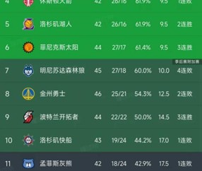 多多28官网-随着火箭6分惜败，勇士两连败，NBA西部最新积分榜出炉！掘金第3