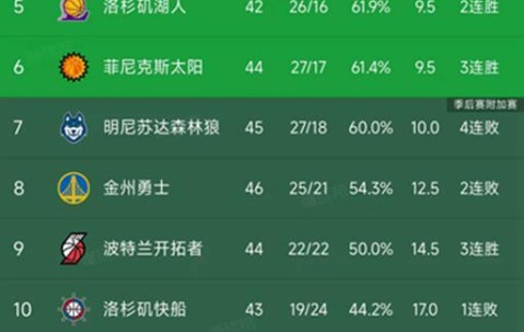 多多28官网-随着火箭6分惜败，勇士两连败，NBA西部最新积分榜出炉！掘金第3